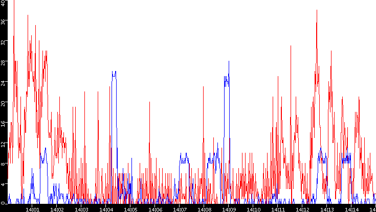 Nb. of Packets vs. Time