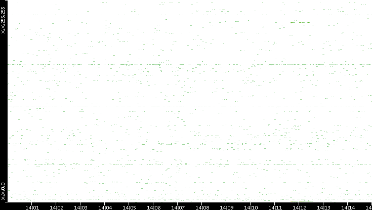 Src. IP vs. Time