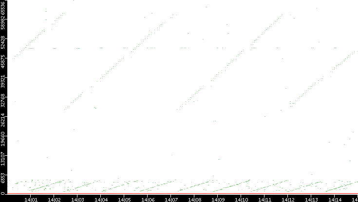 Dest. Port vs. Time