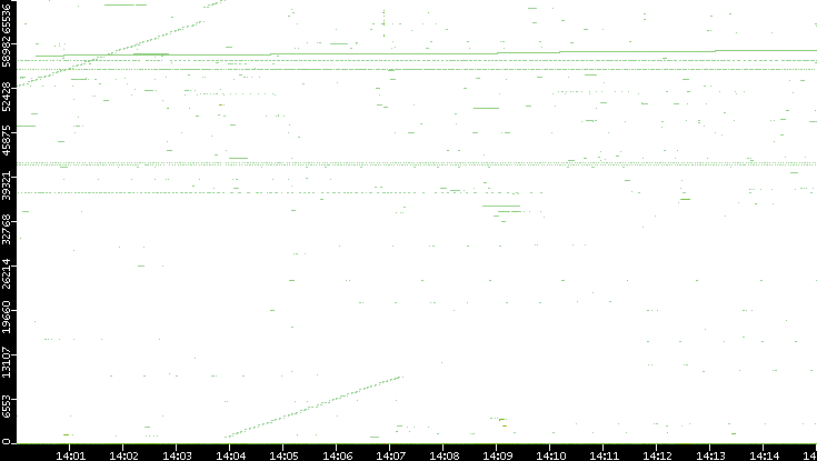 Dest. Port vs. Time