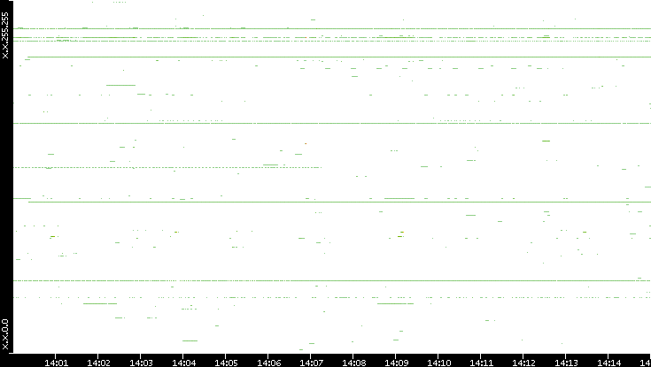 Src. IP vs. Time