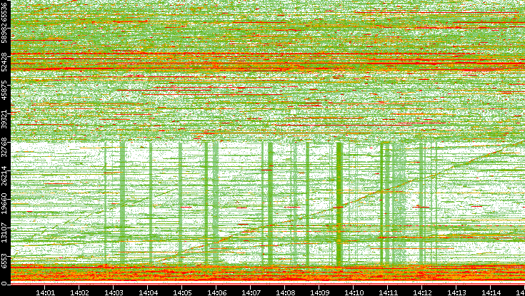 Dest. Port vs. Time