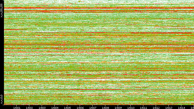 Src. IP vs. Time