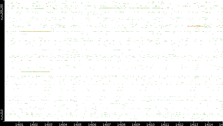 Src. IP vs. Time