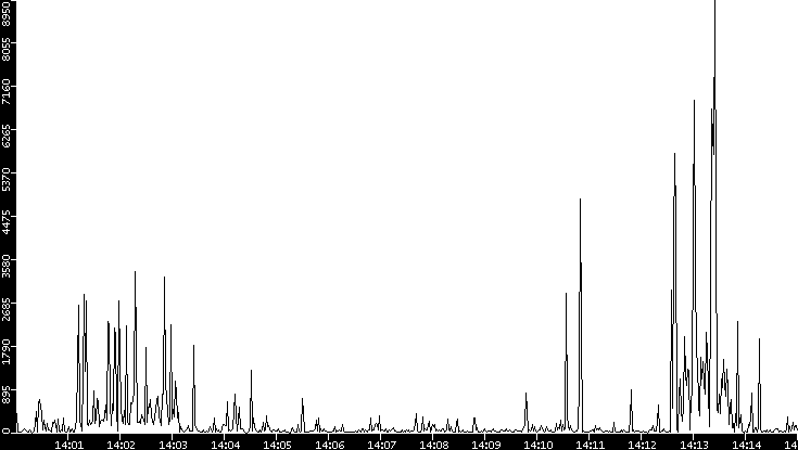Throughput vs. Time