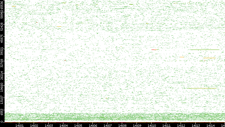 Dest. Port vs. Time