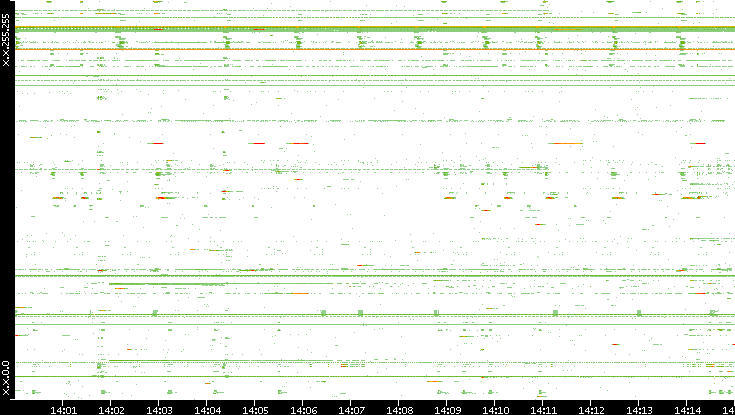 Dest. IP vs. Time