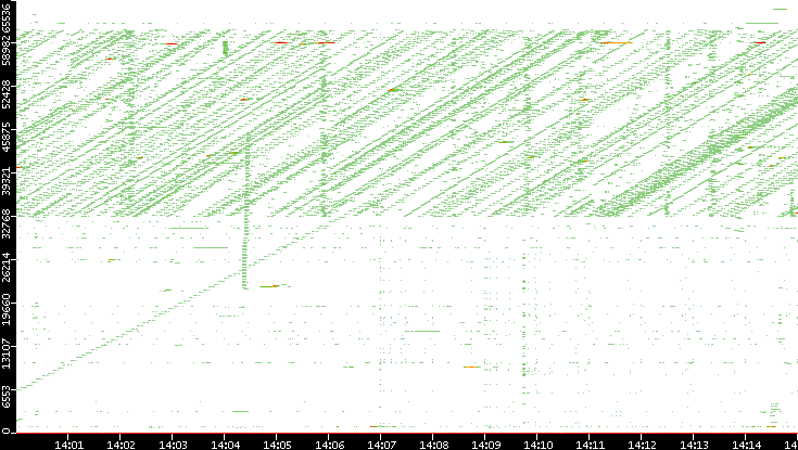 Dest. Port vs. Time