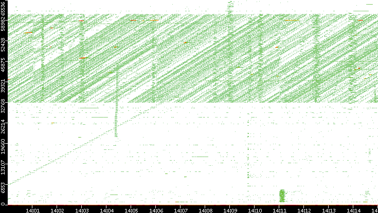 Src. Port vs. Time