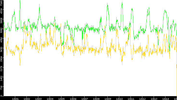 Entropy of Port vs. Time