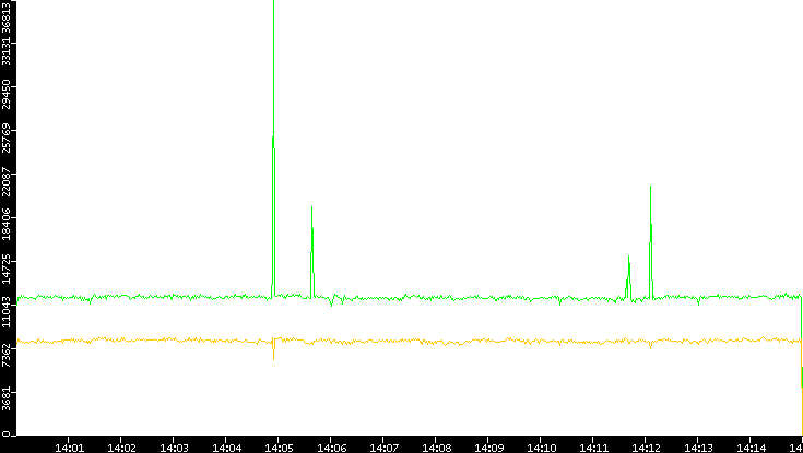 Entropy of Port vs. Time