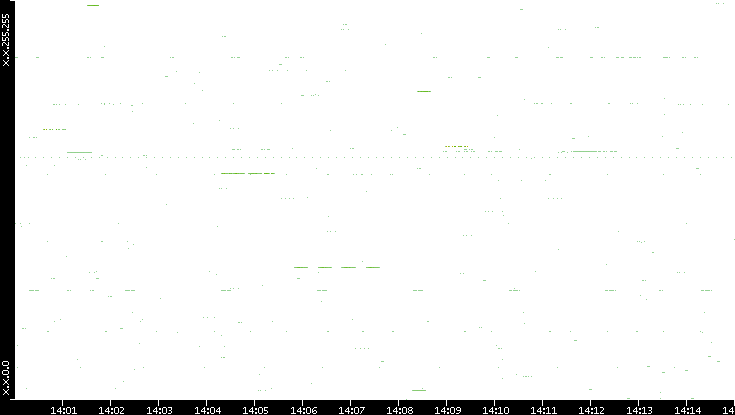 Src. IP vs. Time