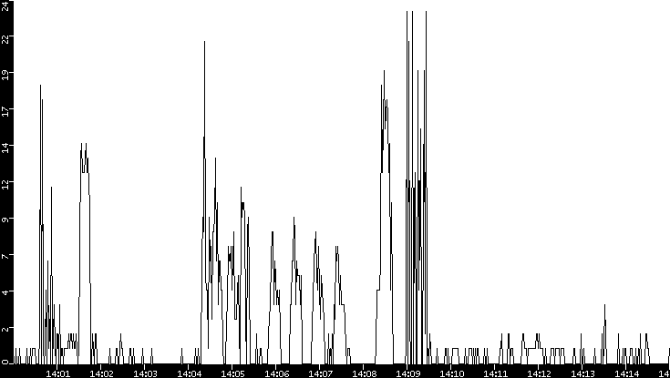 Throughput vs. Time