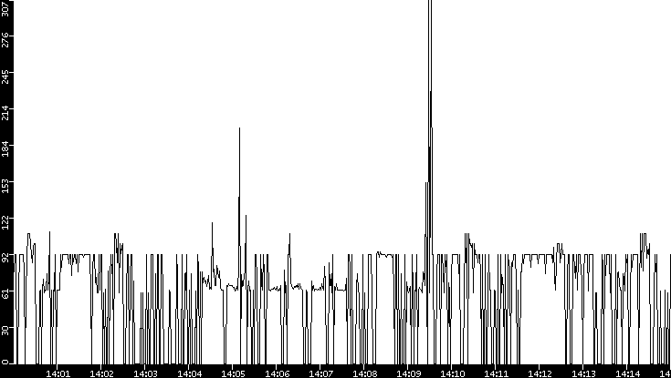 Average Packet Size vs. Time