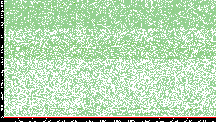 Src. Port vs. Time