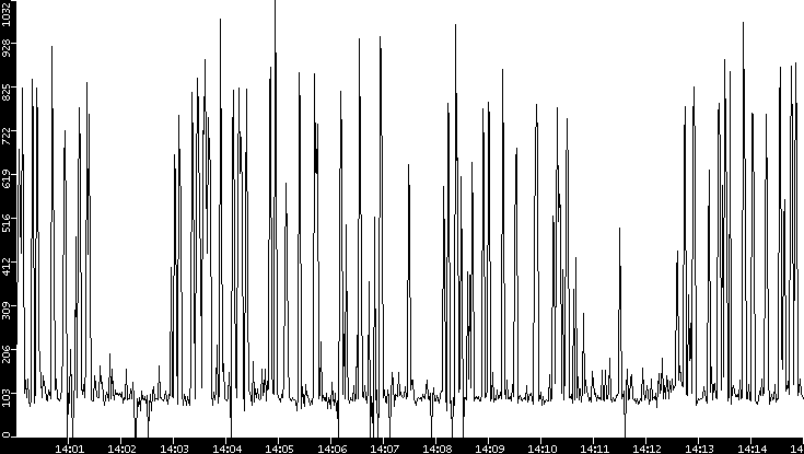 Average Packet Size vs. Time