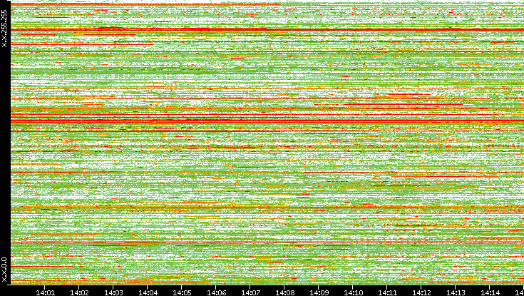 Dest. IP vs. Time