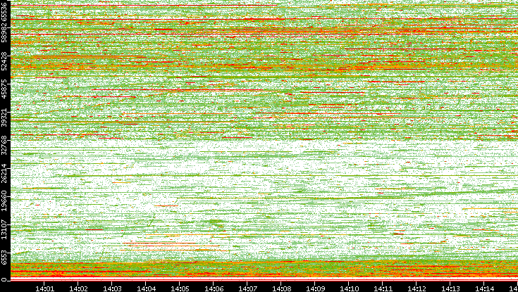 Dest. Port vs. Time