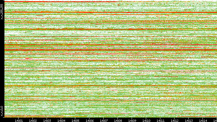 Src. IP vs. Time