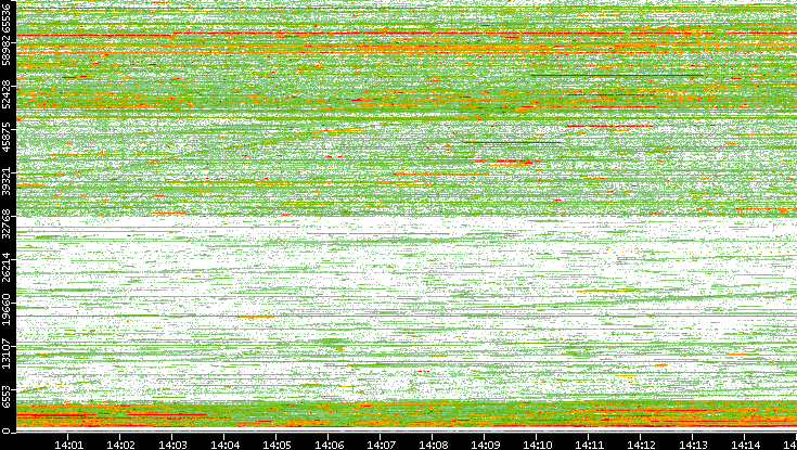 Src. Port vs. Time