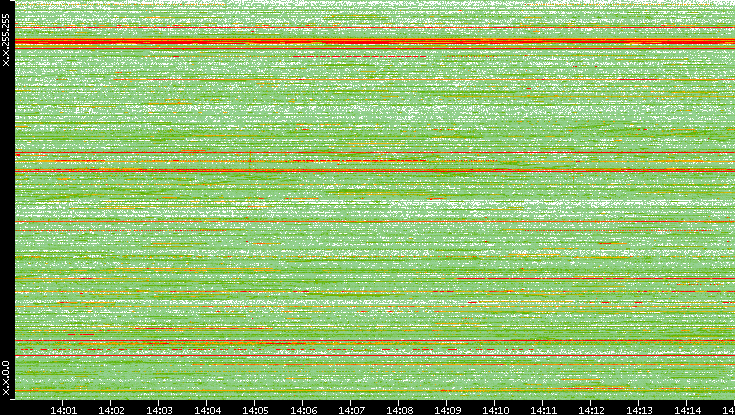 Src. IP vs. Time