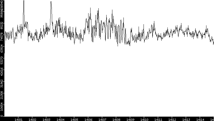 Throughput vs. Time