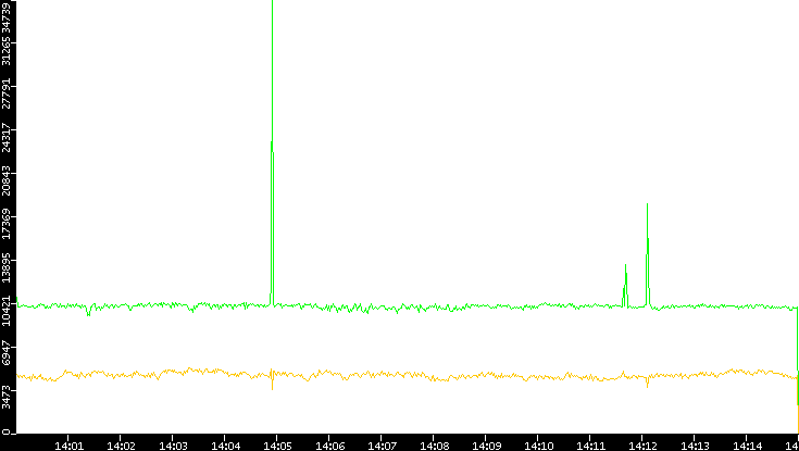 Entropy of Port vs. Time