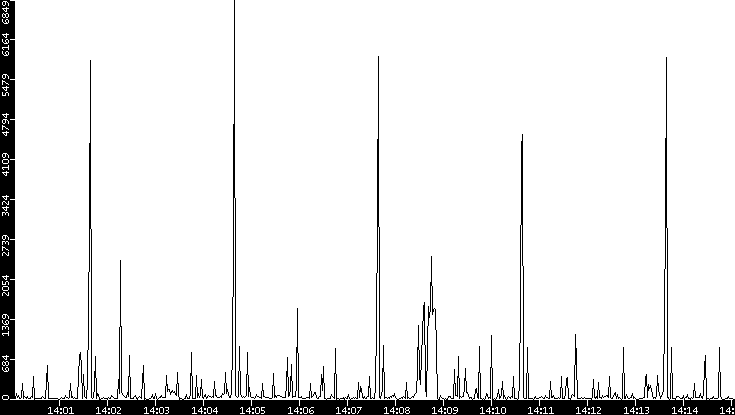 Throughput vs. Time