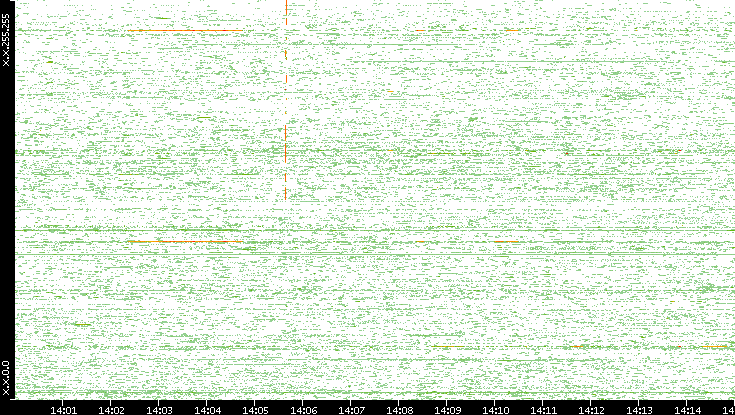 Dest. IP vs. Time