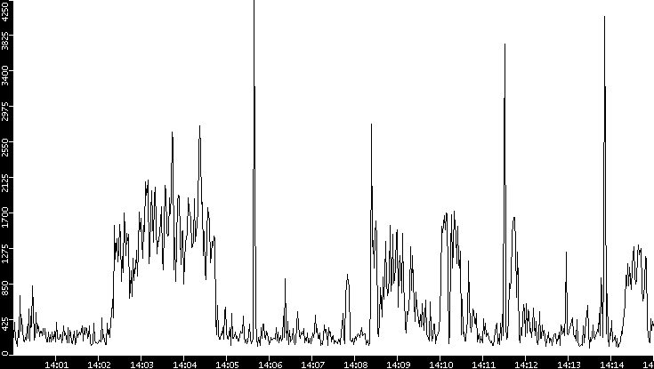 Throughput vs. Time