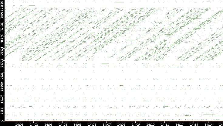 Dest. Port vs. Time