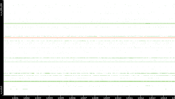 Src. IP vs. Time