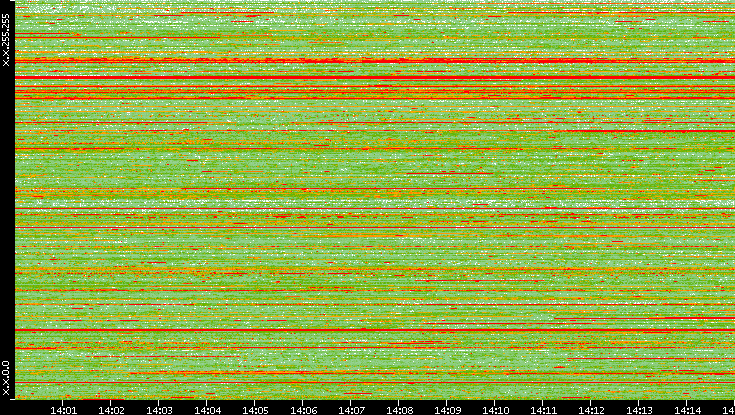 Src. IP vs. Time