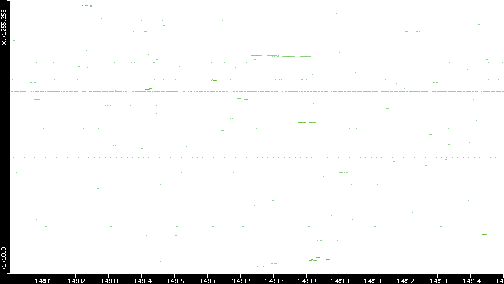 Dest. IP vs. Time