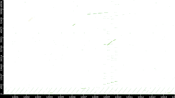 Src. Port vs. Time