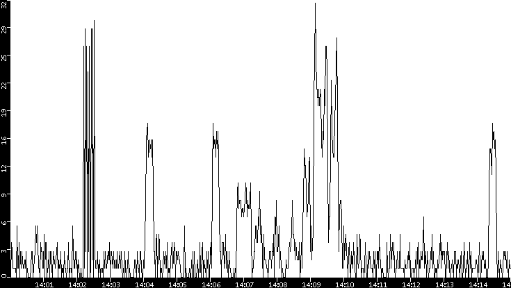 Throughput vs. Time