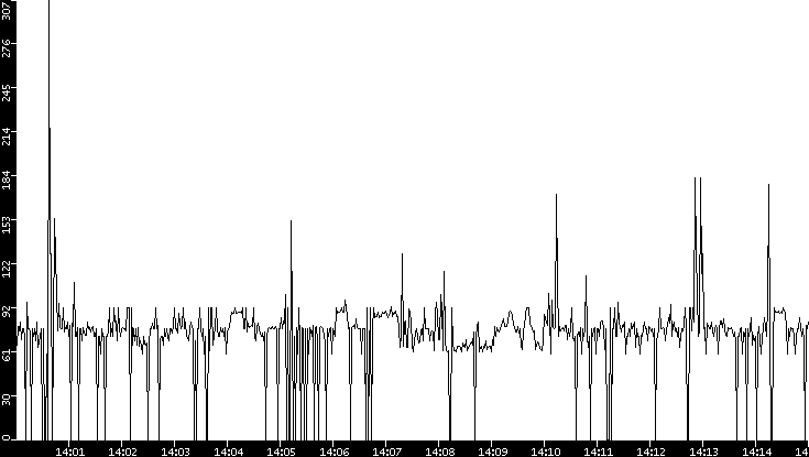 Average Packet Size vs. Time