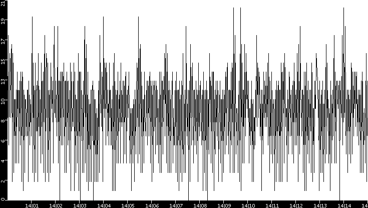 Throughput vs. Time