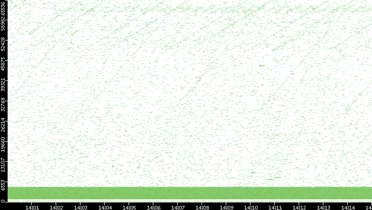 Src. Port vs. Time
