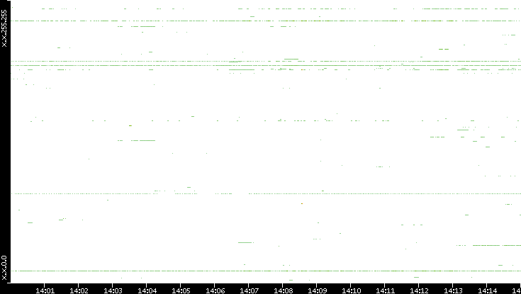 Dest. IP vs. Time