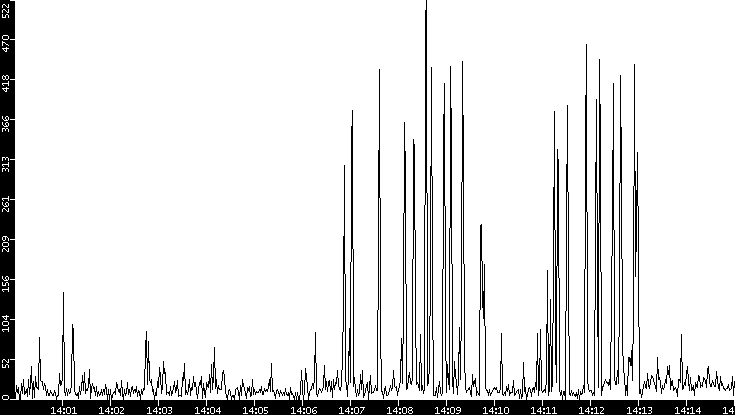 Throughput vs. Time