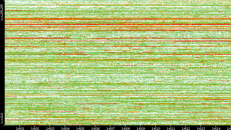 Dest. IP vs. Time