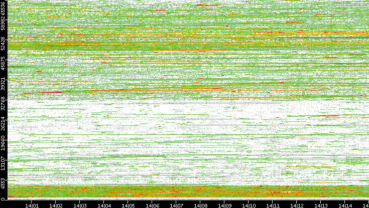 Src. Port vs. Time