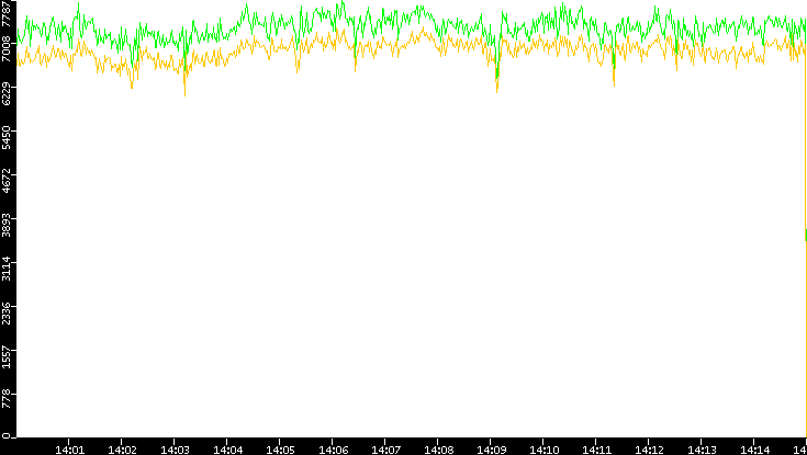 Entropy of Port vs. Time
