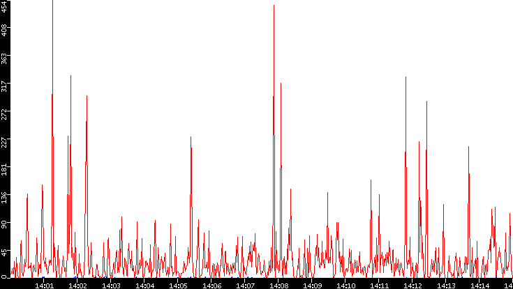 Nb. of Packets vs. Time