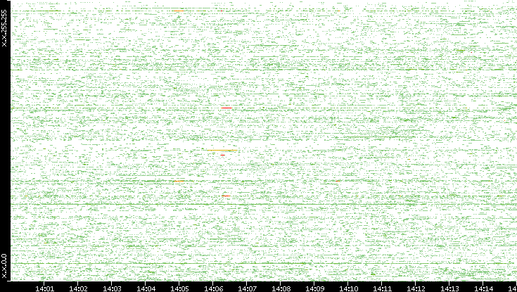 Dest. IP vs. Time