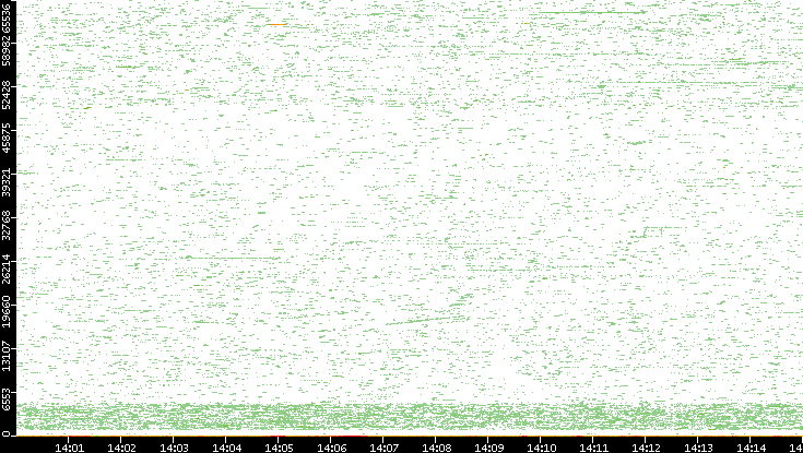 Dest. Port vs. Time