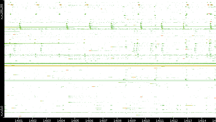 Dest. IP vs. Time