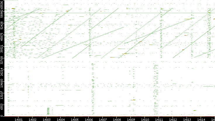 Dest. Port vs. Time