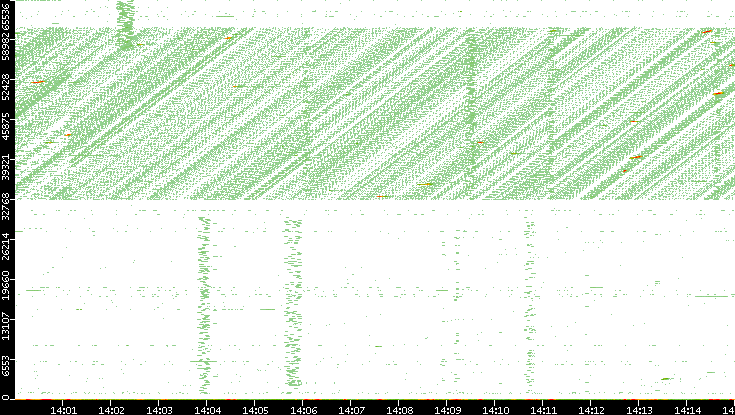 Src. Port vs. Time